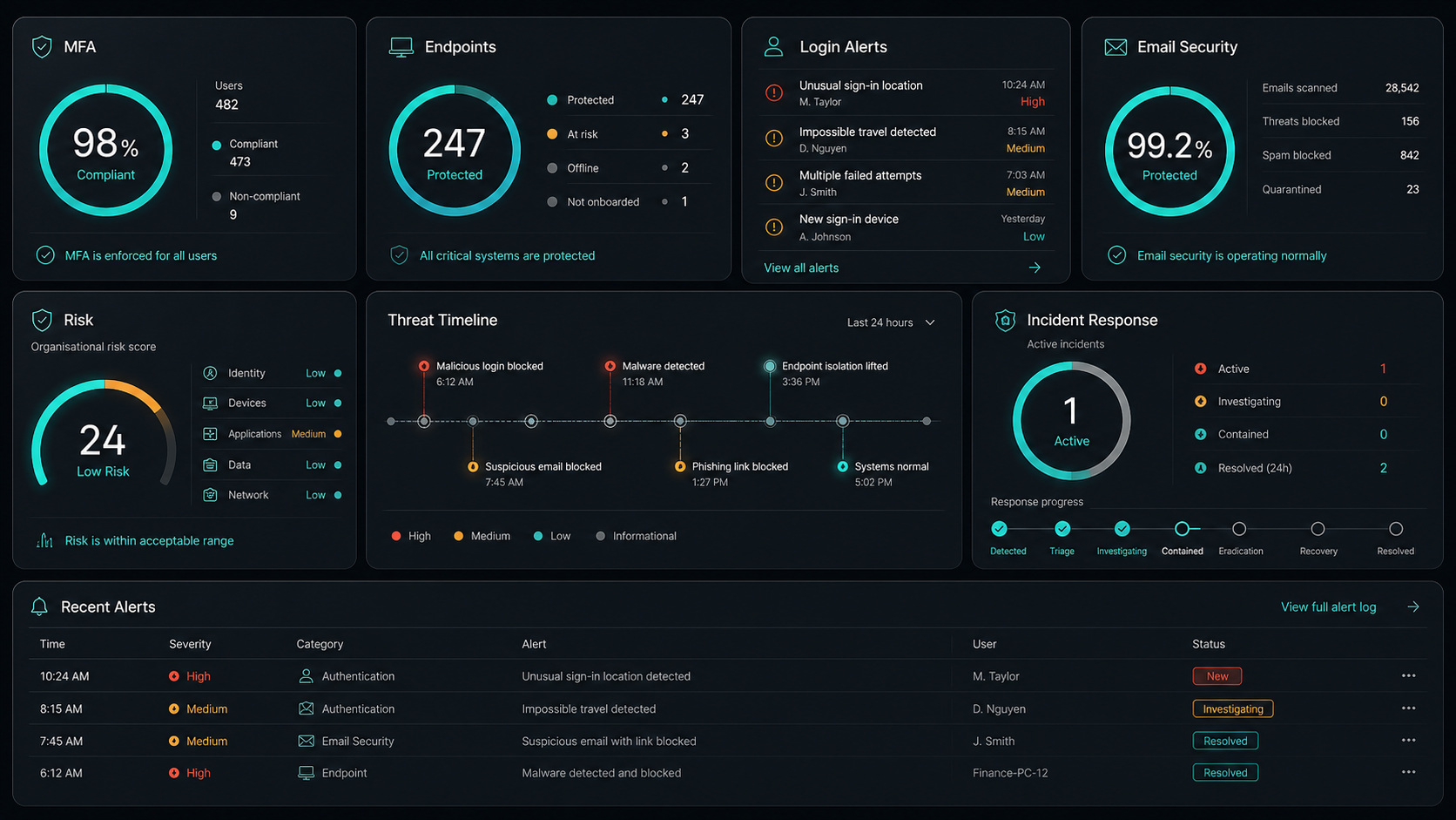 Security monitoring panel