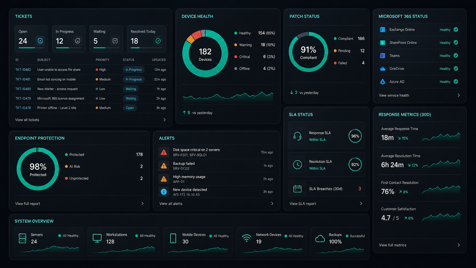 Managed IT monitoring dashboard